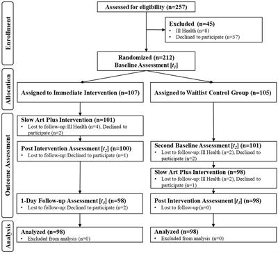 Slow art plus: developing and piloting a single session art gallery-based intervention for mental health promotion via a mixed method waitlist randomized control trial